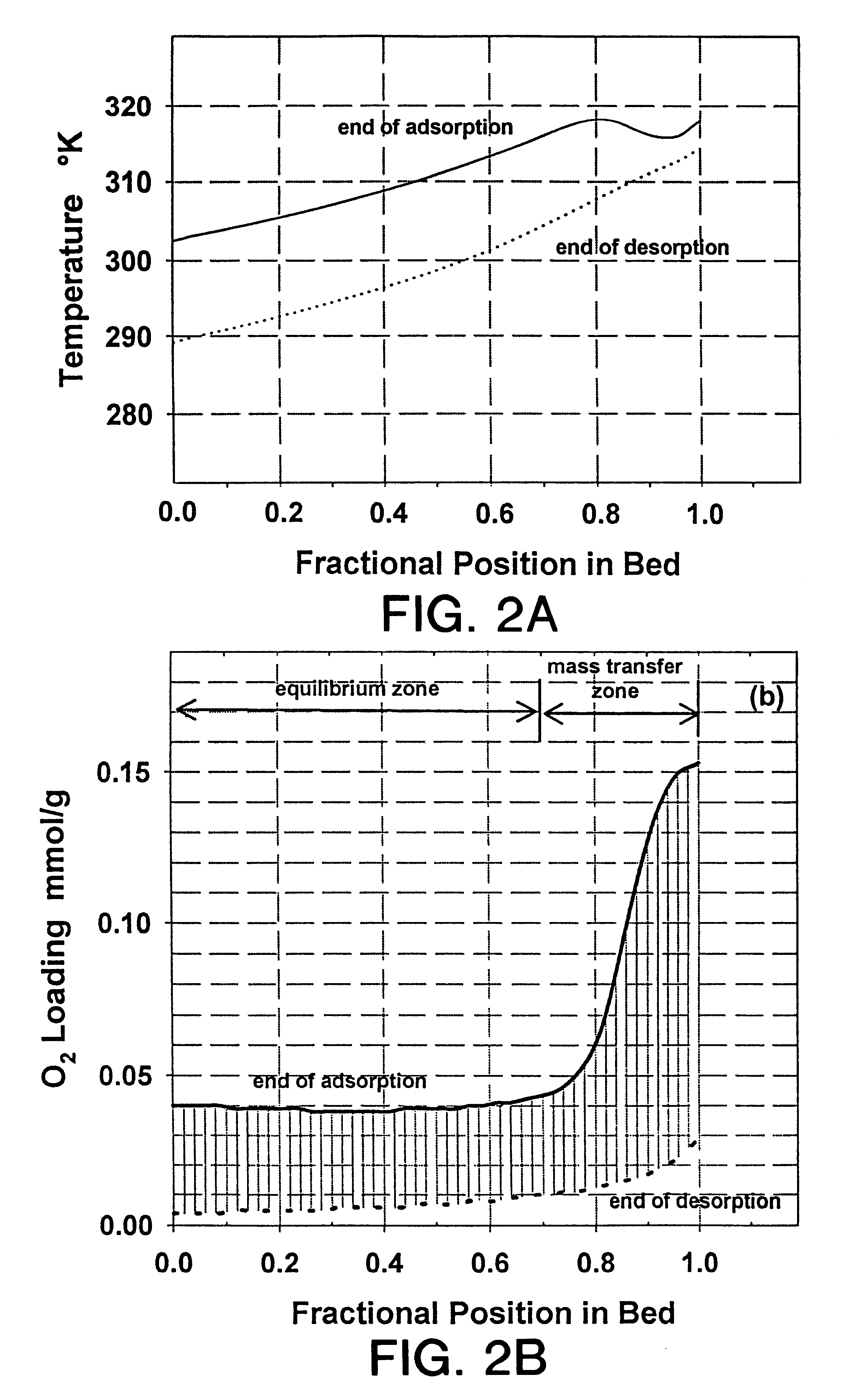 Multilayer adsorbent beds for PSA gas separation