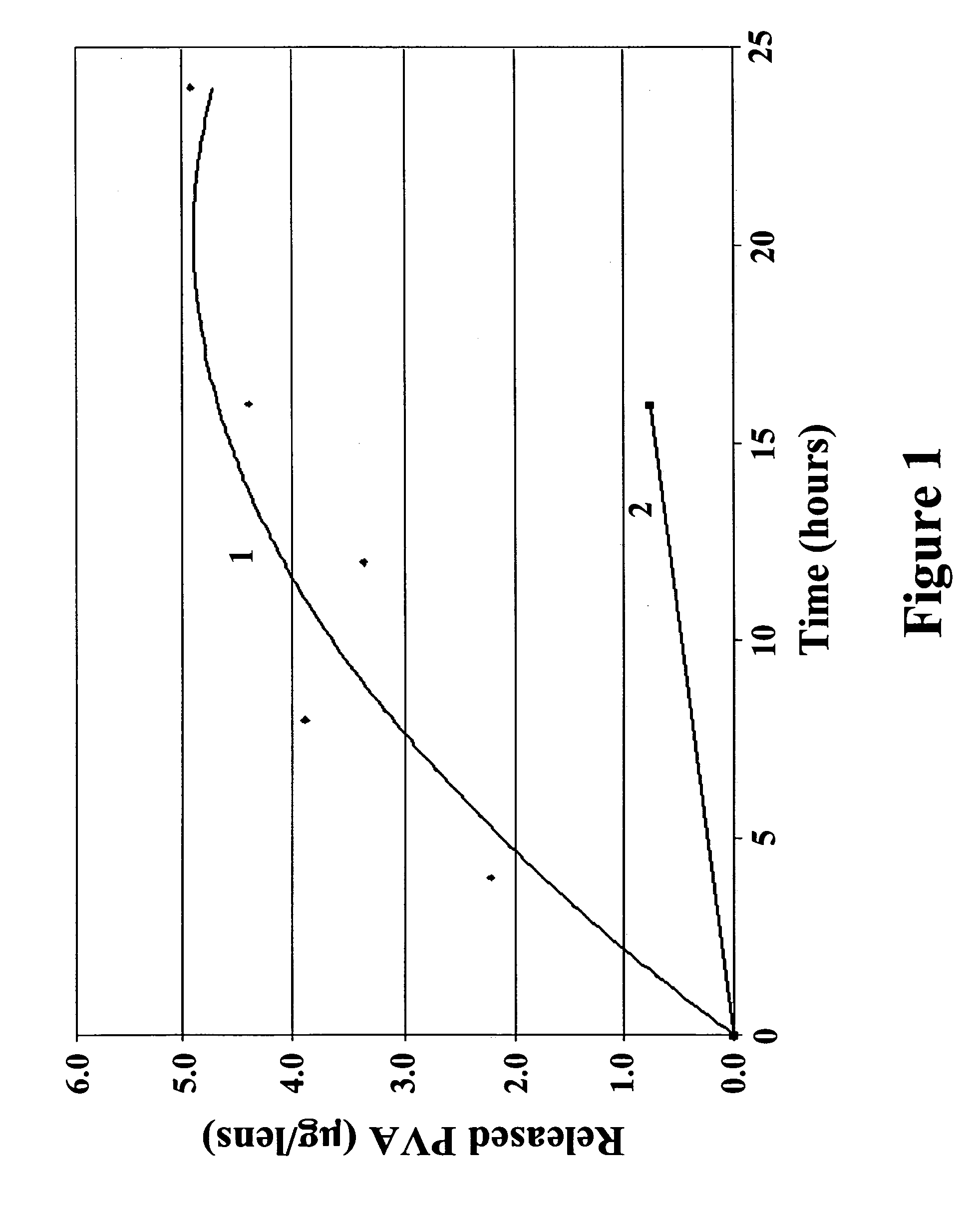 Ophthalmic devices for sustained delivery of active compounds