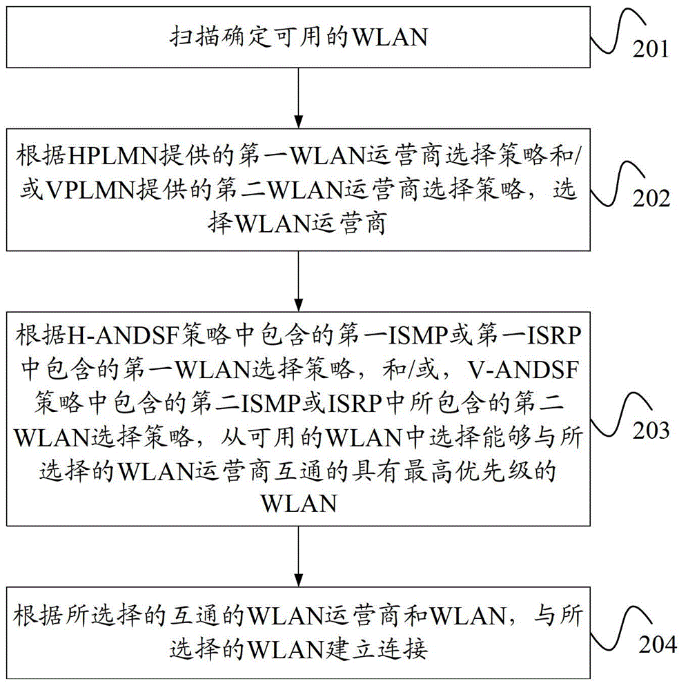 Method for selecting wireless local area network (WLAN) service provider and WLAN, and user equipment (UE)