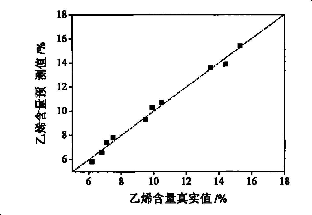 Method for detecting ethylene or ethylene propylene rubber content in ethylene-propylene copolymerization polypropylene