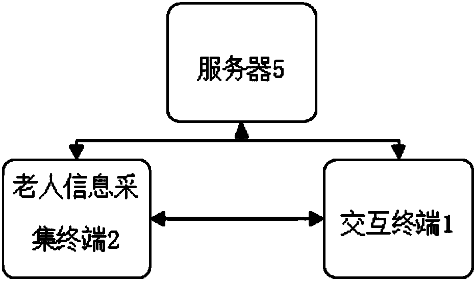 Guidance type old-age care service platform based on game robot