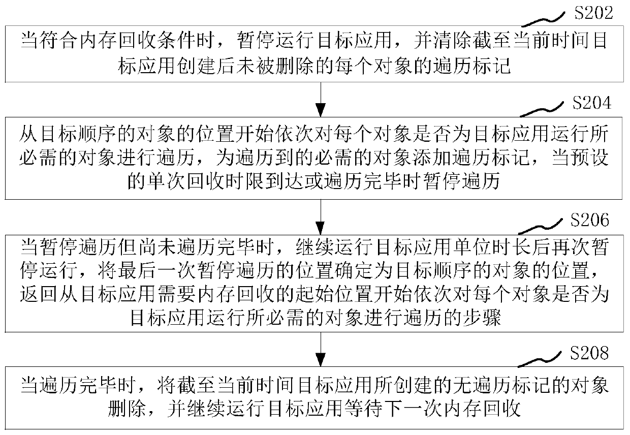 Memory recovery method and device, storage medium and computer equipment