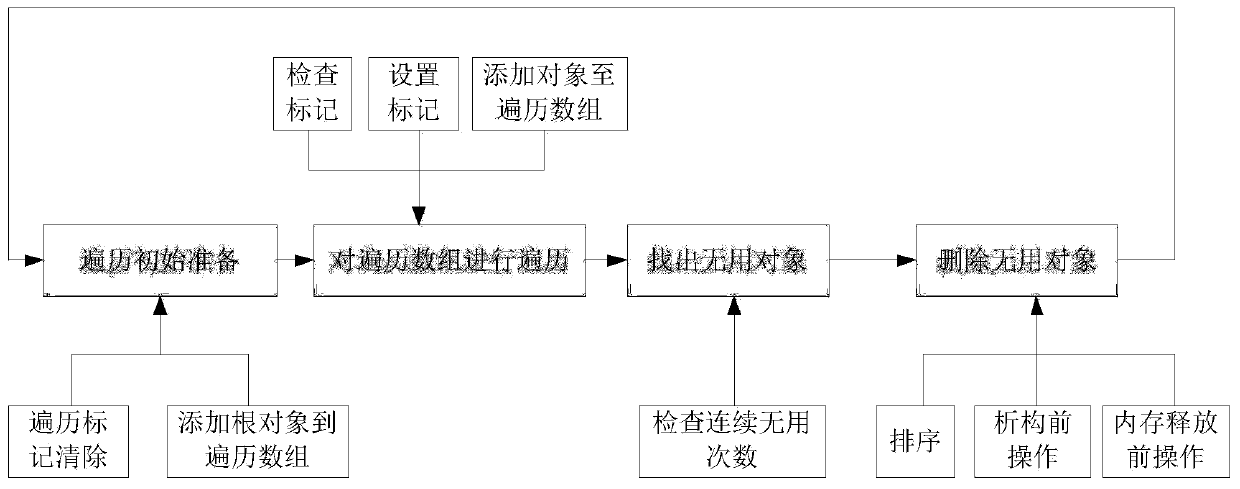 Memory recovery method and device, storage medium and computer equipment