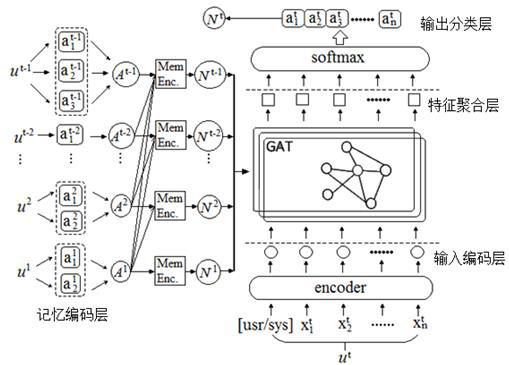Structured memory graph network model for multiple rounds of spoken language understanding