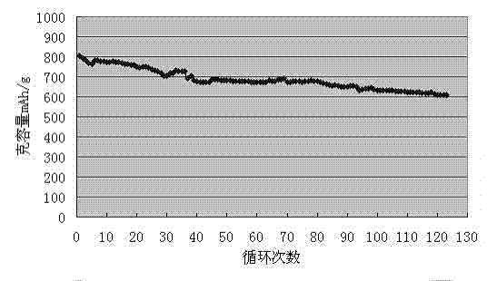 Preparation method of high power capacity lithium ion battery cathode material