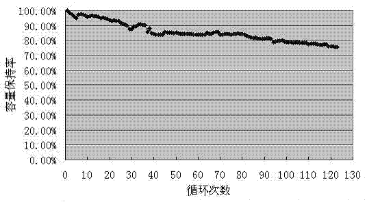 Preparation method of high power capacity lithium ion battery cathode material