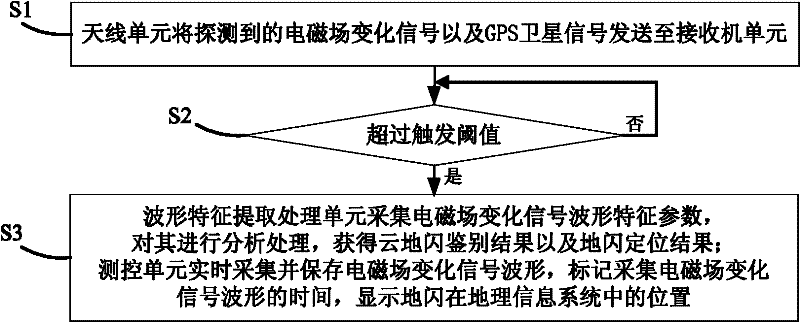 Lightning detection and positioning system and method