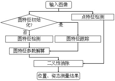 Monocular Image Position and Attitude Measurement Method Based on Circle Feature and Non-Surface Feature Points