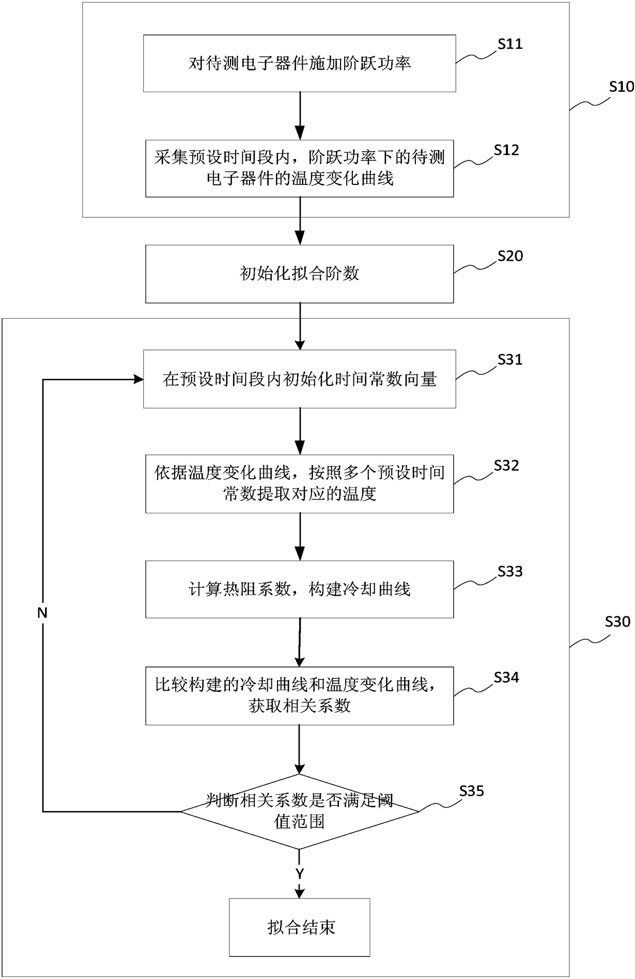 Method and system for fitting cooling curve