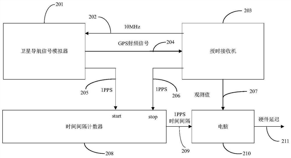 Timing Receiver Hardware Delay Calibration Method and System Based on Clock Compensation