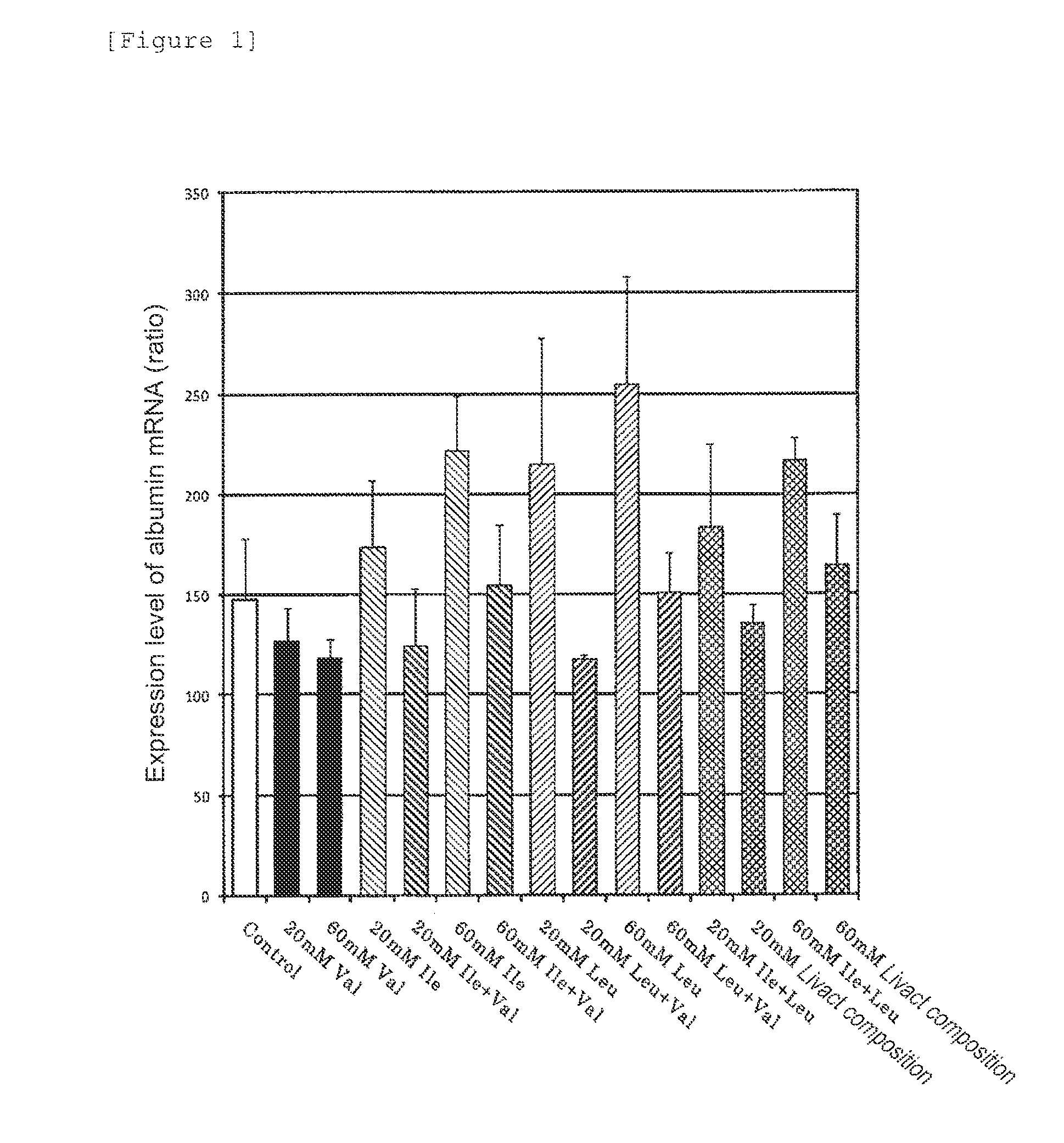 Composition for amelioration of hypoalbuminemia