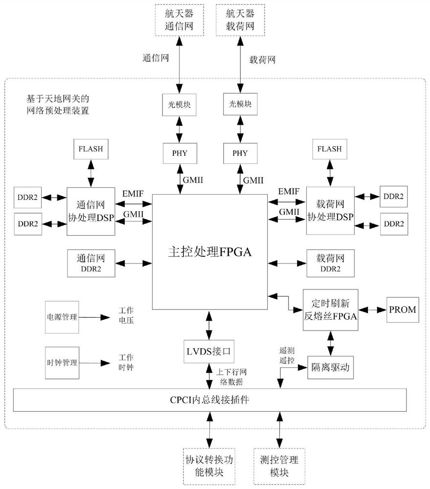 A high-speed network preprocessing device based on the sky-earth gateway