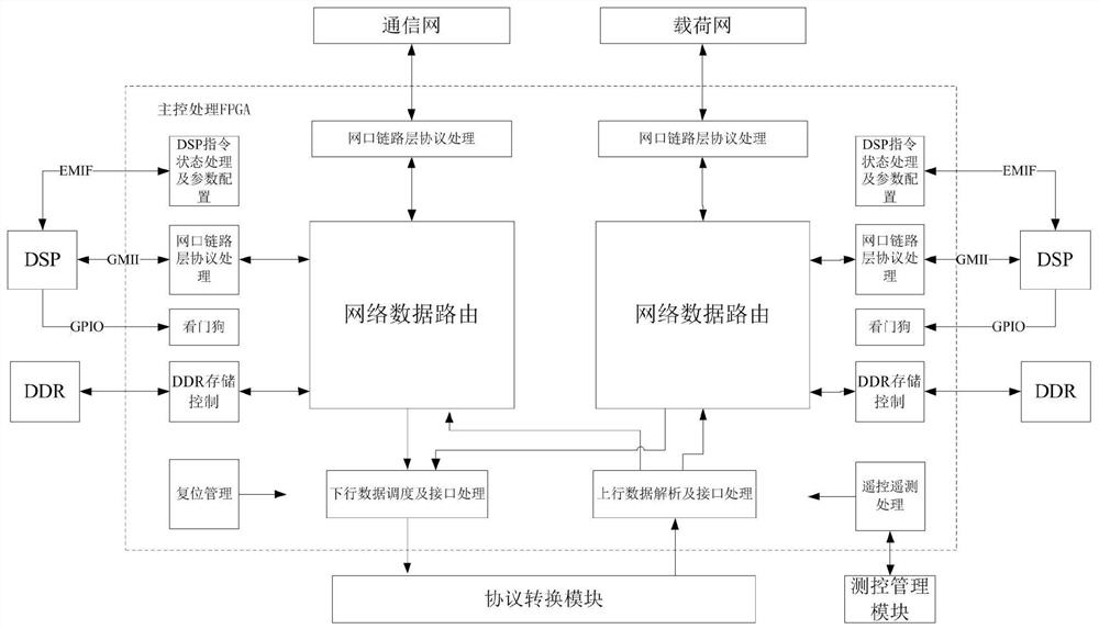 A high-speed network preprocessing device based on the sky-earth gateway