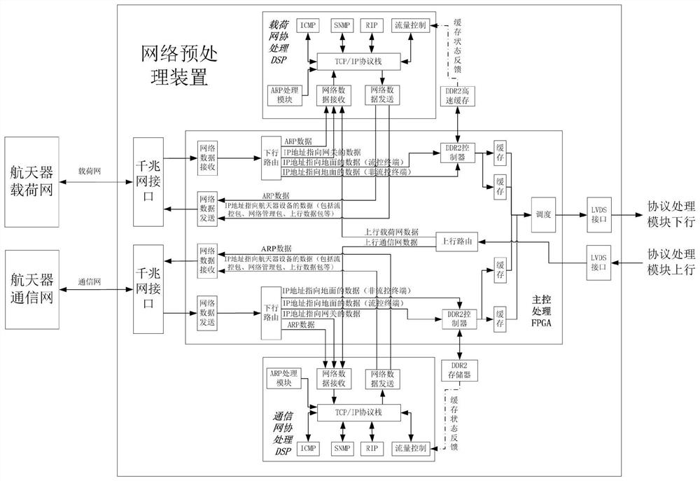 A high-speed network preprocessing device based on the sky-earth gateway