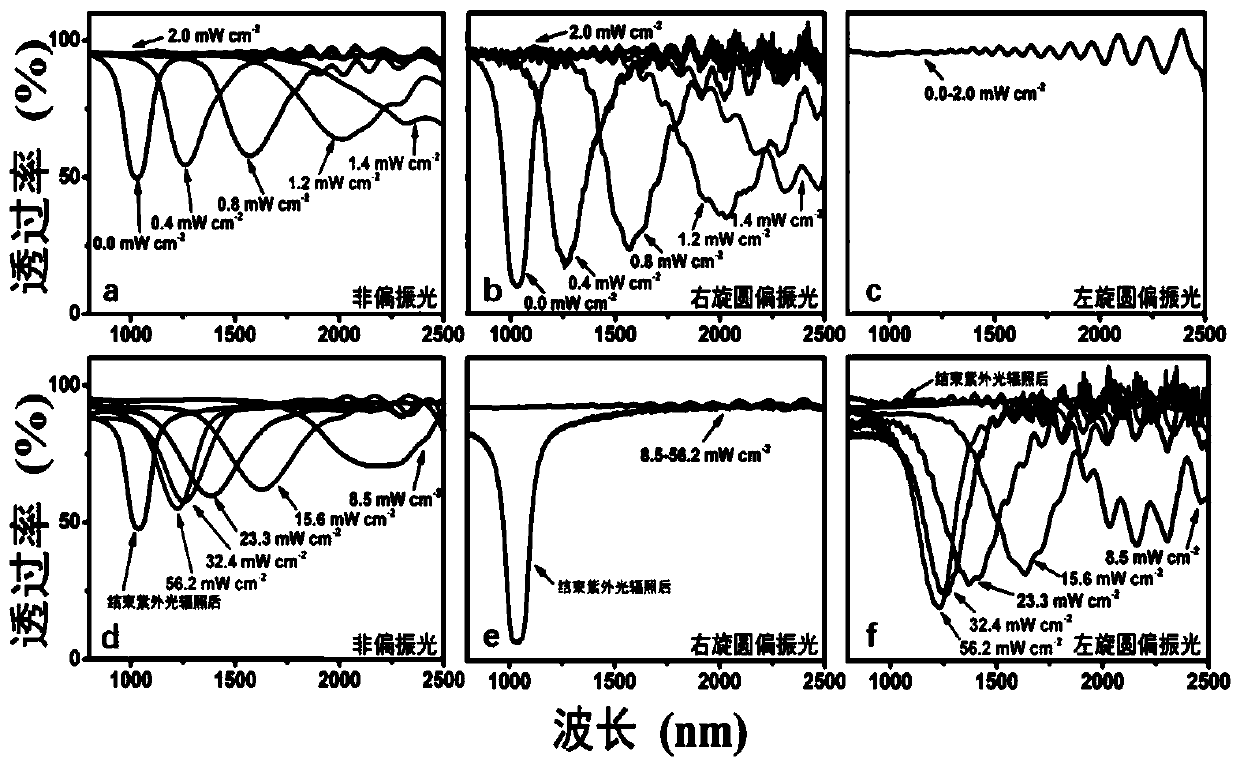 A kind of preparation method of cholesteric liquid crystal composite film