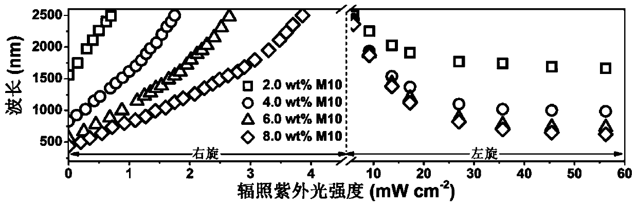 A kind of preparation method of cholesteric liquid crystal composite film