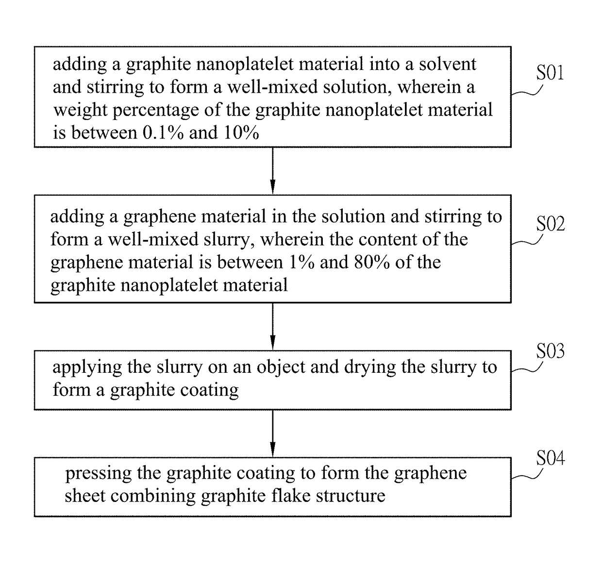 Graphene sheet combining graphite flake structure and its manufacturing method, and slurry for manufacturing the same