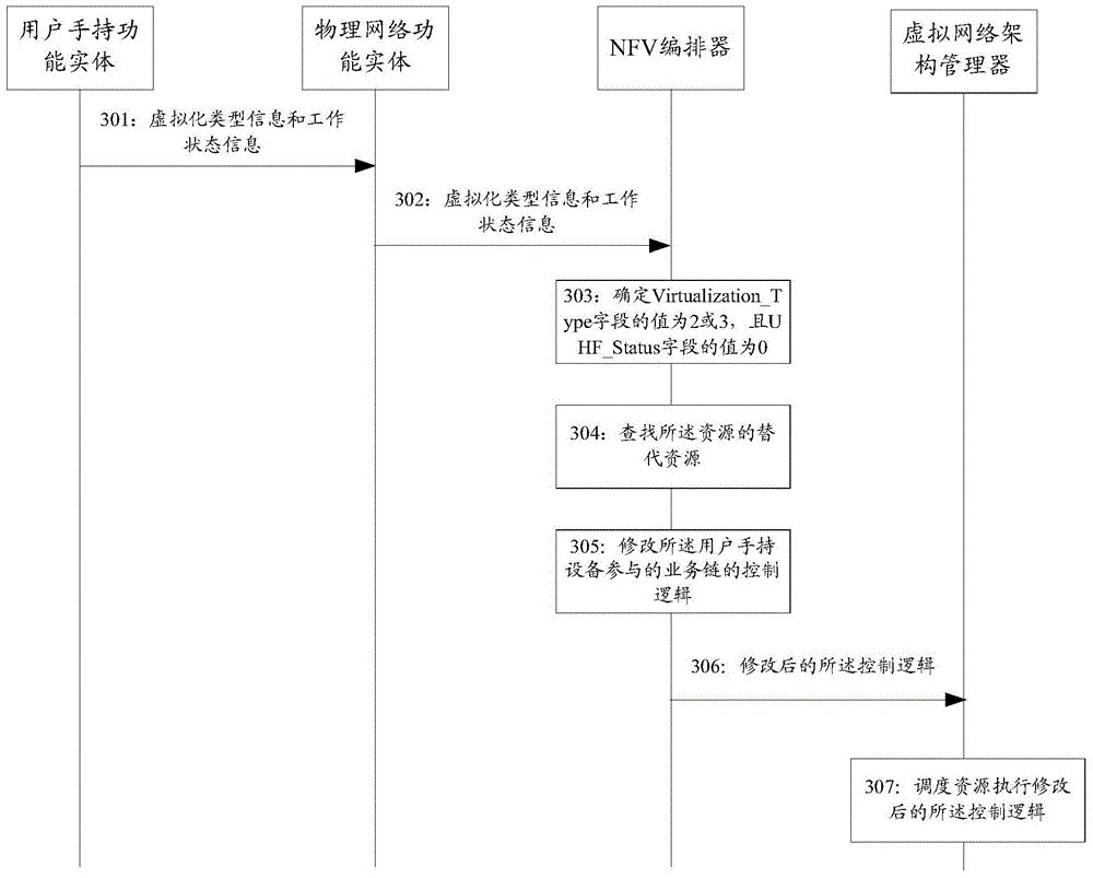 Business chain control method and device after virtualization of user hand-held equipment