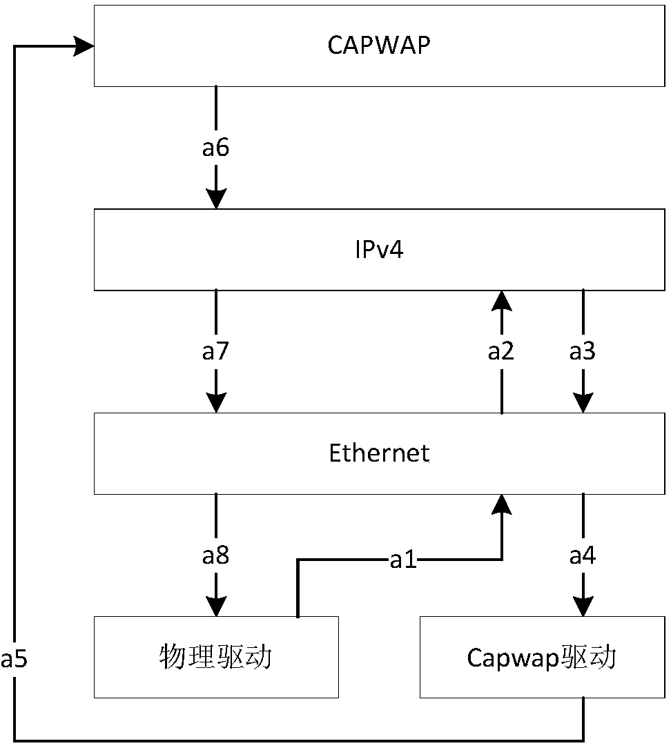 Implementation method of fast centralized forwarding in wireless hotspot controller