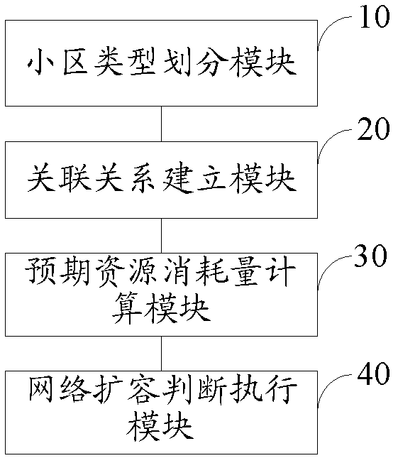 Expansion planning method and device for WCDMA (wideband code division multiple access) network