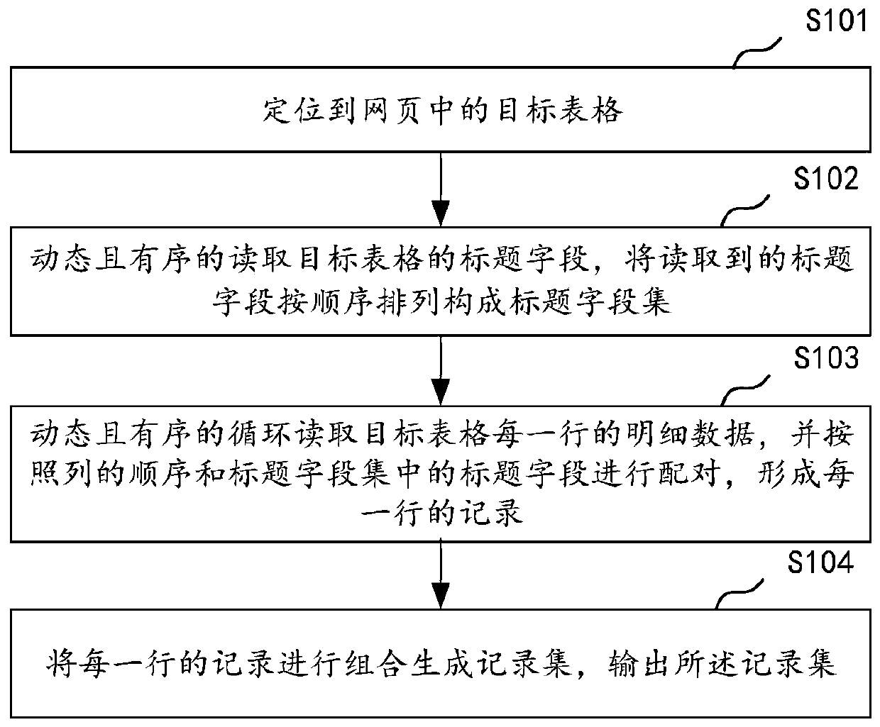 Webpage table data acquisition method and device, computer equipment and storage medium