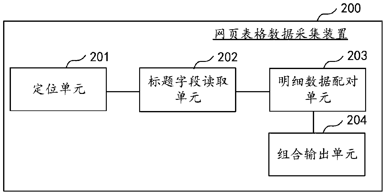 Webpage table data acquisition method and device, computer equipment and storage medium