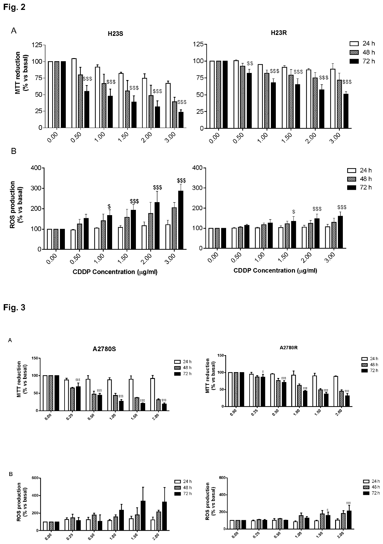 Mafg as a potential therapeutic target to restore chemosensitivity in platinum-resistant cancer cells