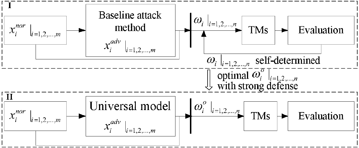 Multi-model cooperative defense method facing deep learning antagonism attack