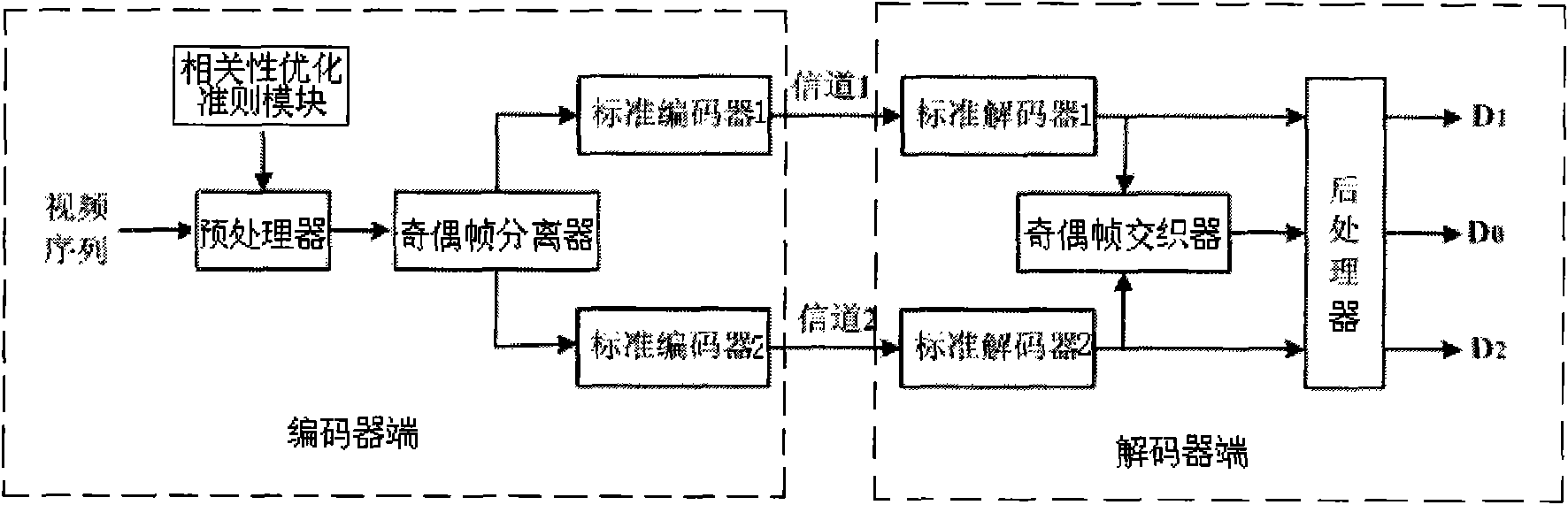 Method and device of multiple description video coding based on relevance optimization rule