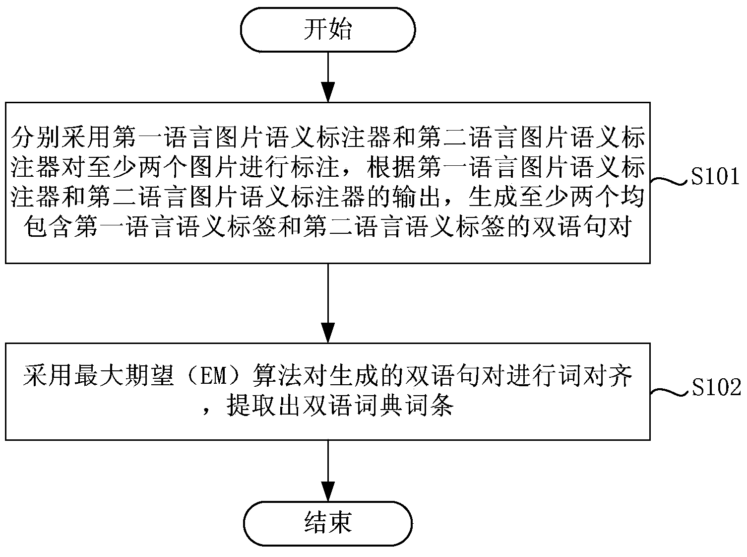 Method and device for automatically extracting bilingual dictionary from pictures