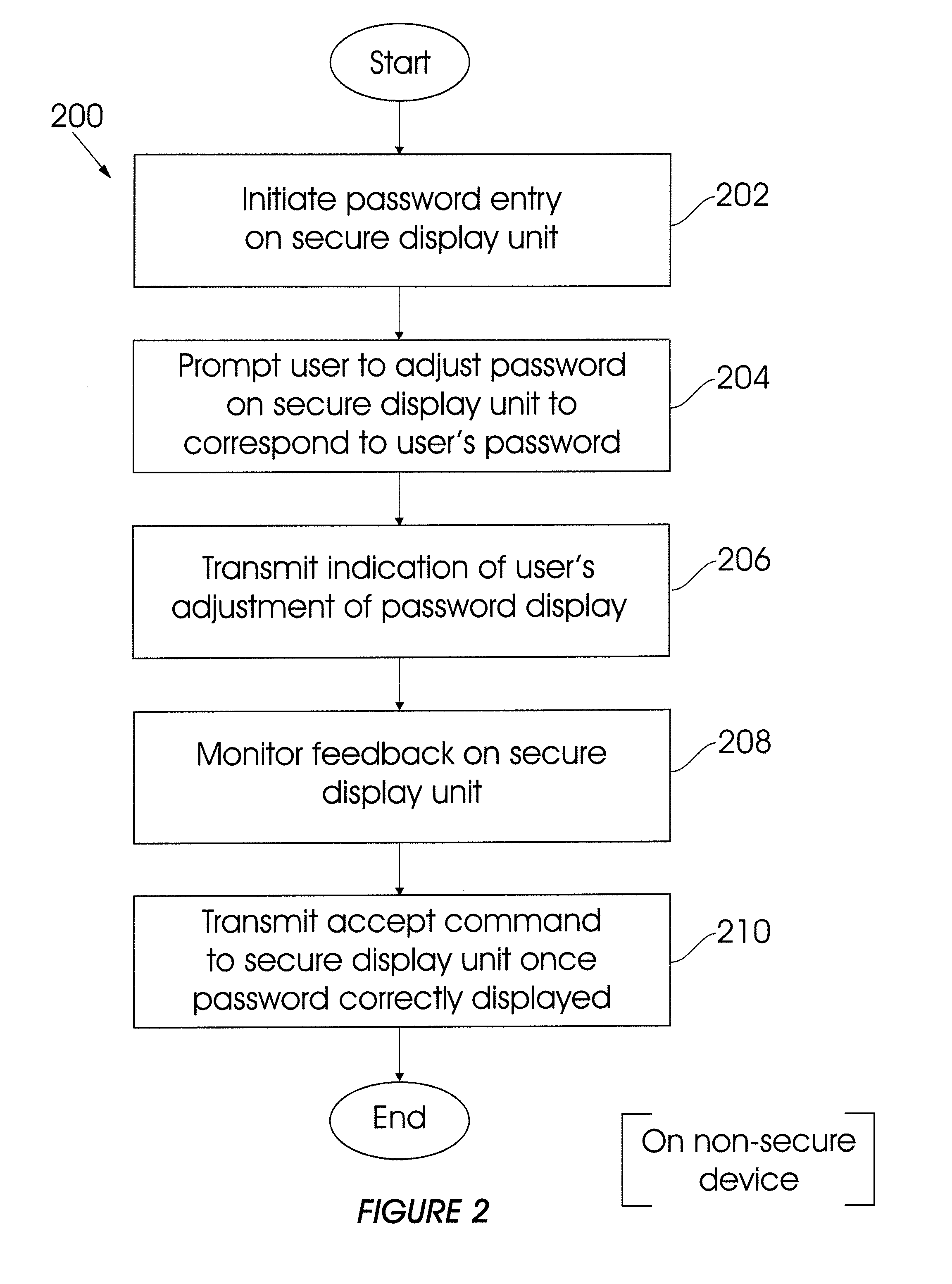 Method of, and a system for enabling a secure password entry using a non-secure device