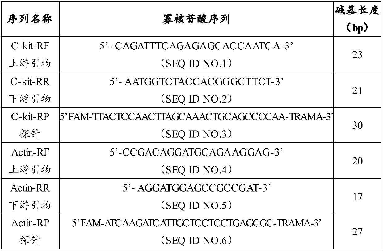 Primer group, kit and method for detecting expression level of imatinib related gene C-kit