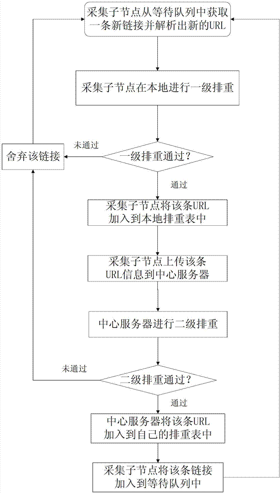 Distributed network crawler URL (uniform resource locator) duplicate removal system and method