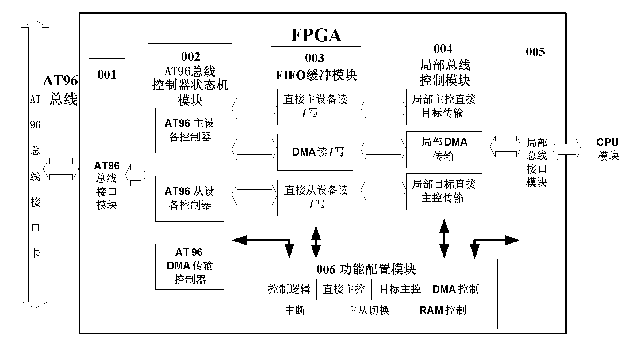 AT96 bus controller IP (internet protocol) core based on FPGA (field programmable gate array) and construction method thereof