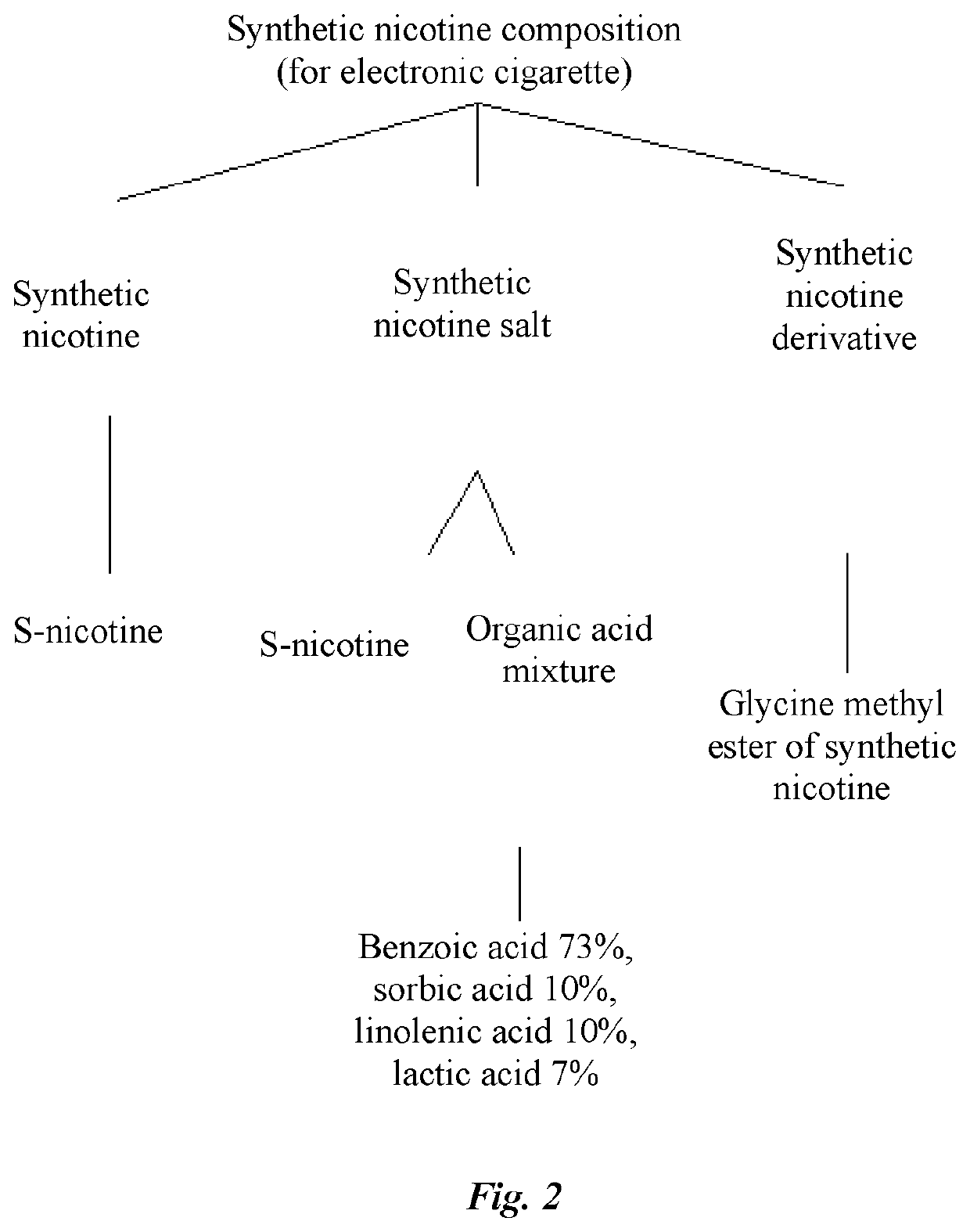 Synthetic Nicotine Composition