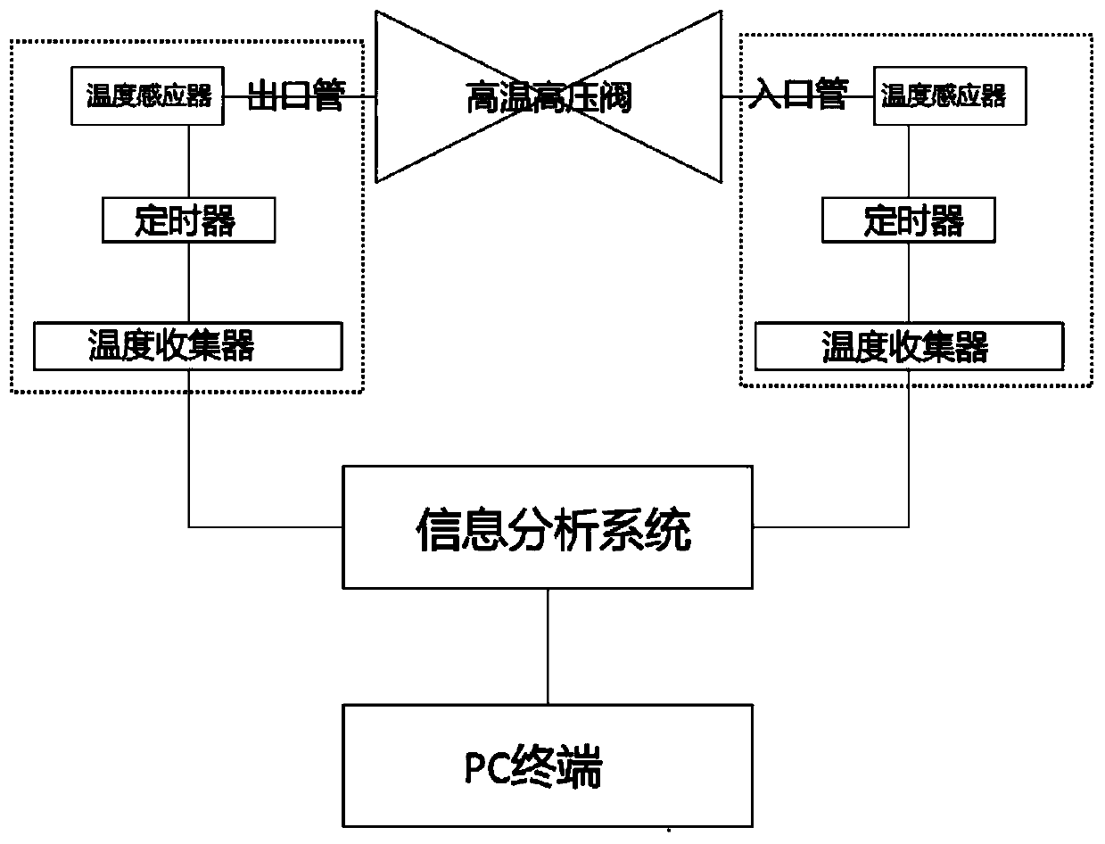 An automatic analysis system and analysis method for internal leakage of high temperature and high pressure valves in power plants