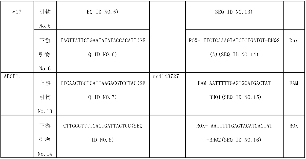 Human cytochrome CYP2C19 and ABCB1 gene polymorphism site detection kit and application thereof