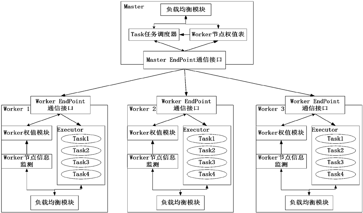 Load balance mechanism-based weight priority task scheduling method