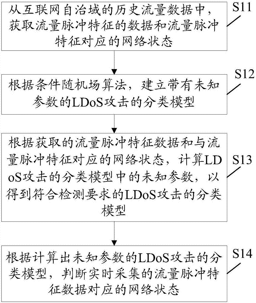 Method and device for detecting LDoS attack targeting Internet autonomous domain