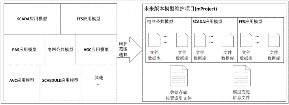 Power grid model multi-version multi-tenant management system and method based on distributed storage