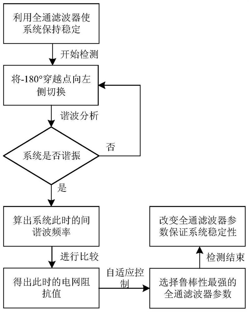 Adaptive method of LCL filter based on all-pass filter