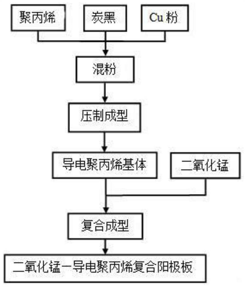 A kind of preparation method of manganese dioxide-conductive polypropylene composite anode plate