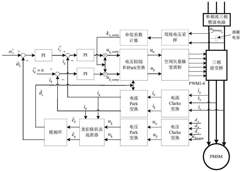 A bus voltage fluctuation compensation method for vector control of permanent magnet synchronous motor without electrolytic capacitor