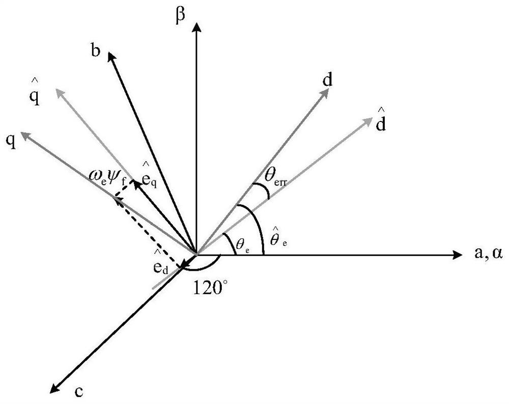 A bus voltage fluctuation compensation method for vector control of permanent magnet synchronous motor without electrolytic capacitor