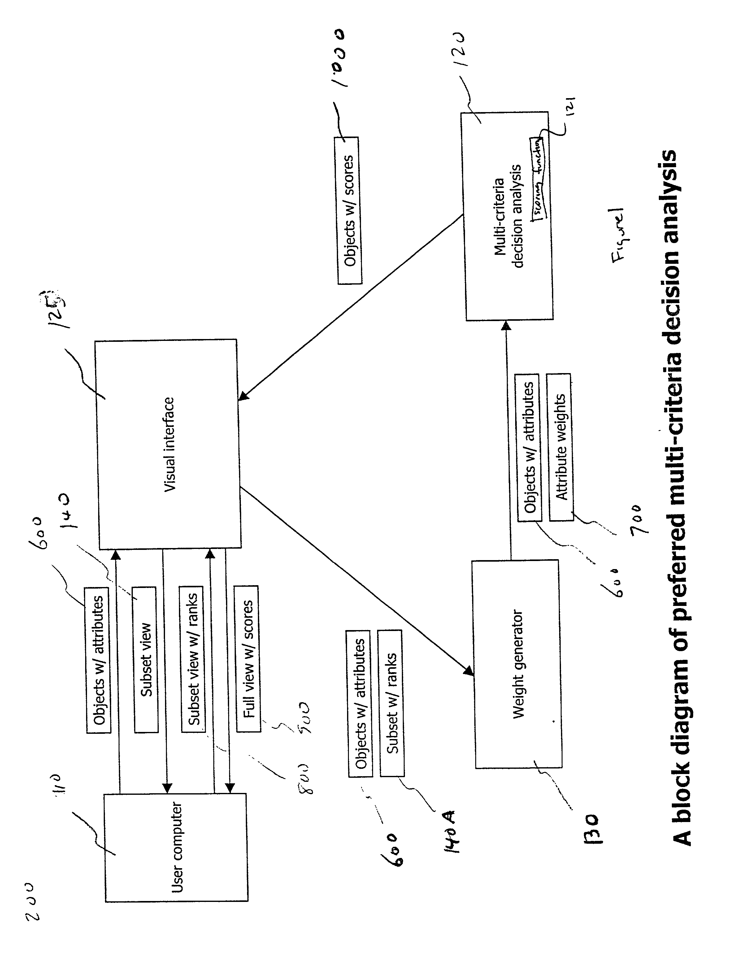 System and method for ranking objects having multiple attributes