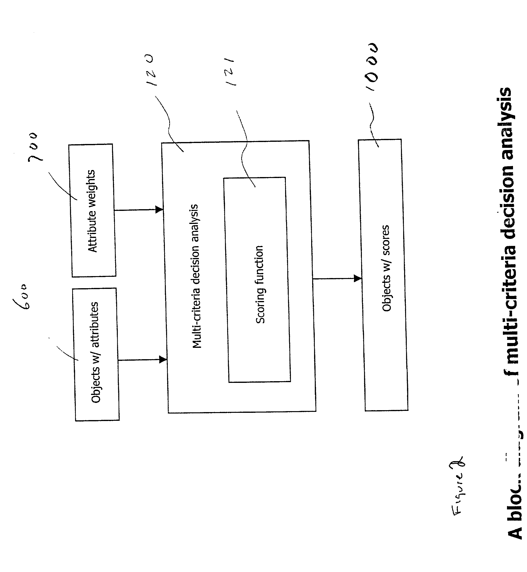 System and method for ranking objects having multiple attributes