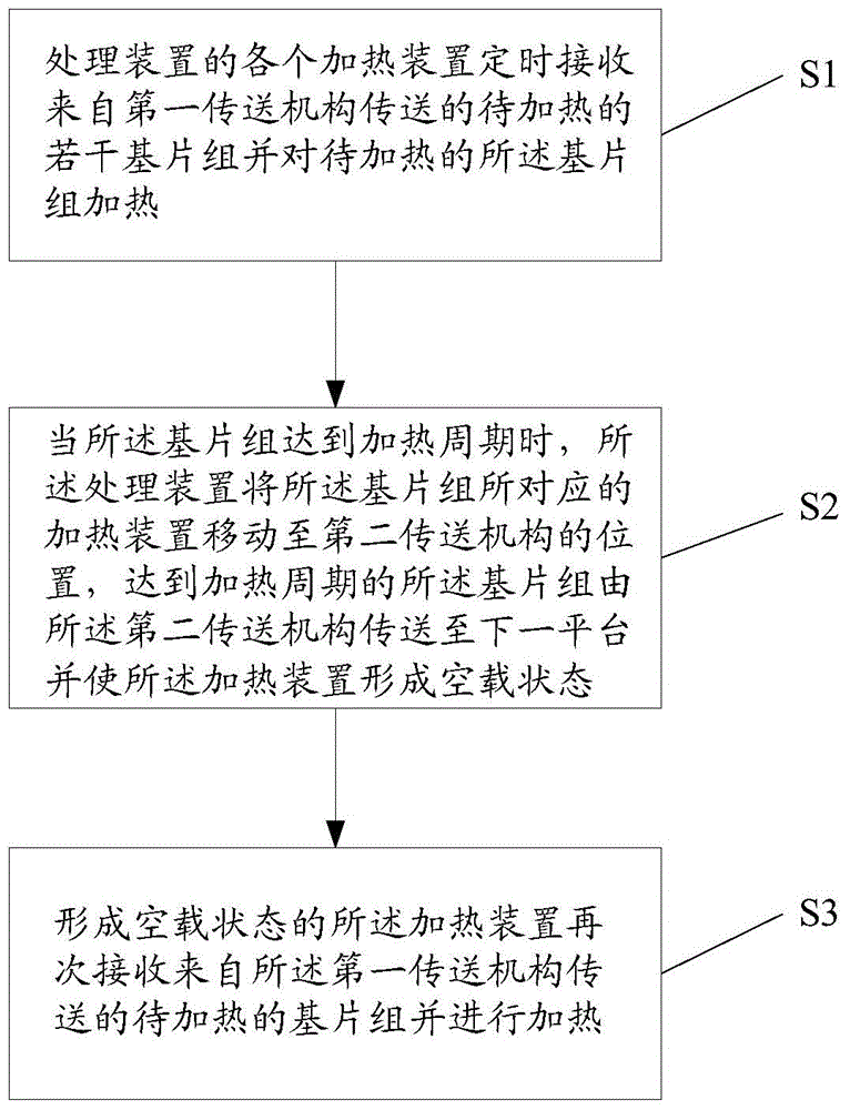 Substrate processing control equipment and control method