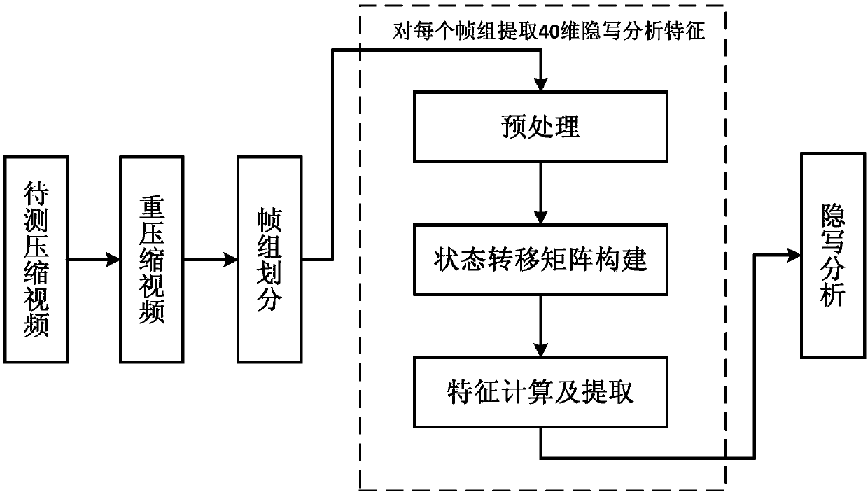 Video steganalysis method based on inter-frame prediction mode reply characteristic detection