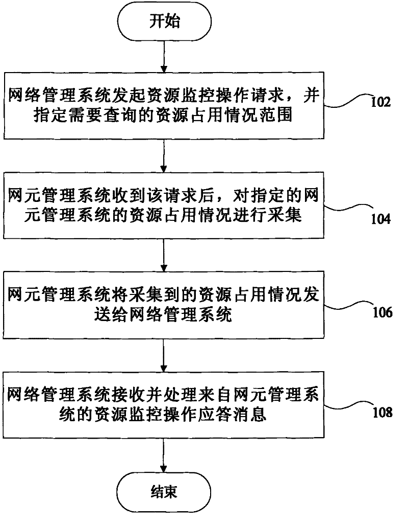 Resource monitoring method and device thereof