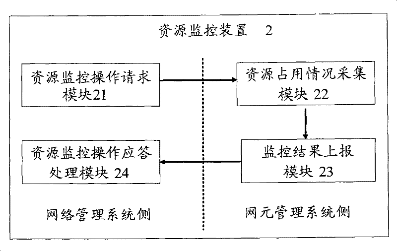 Resource monitoring method and device thereof